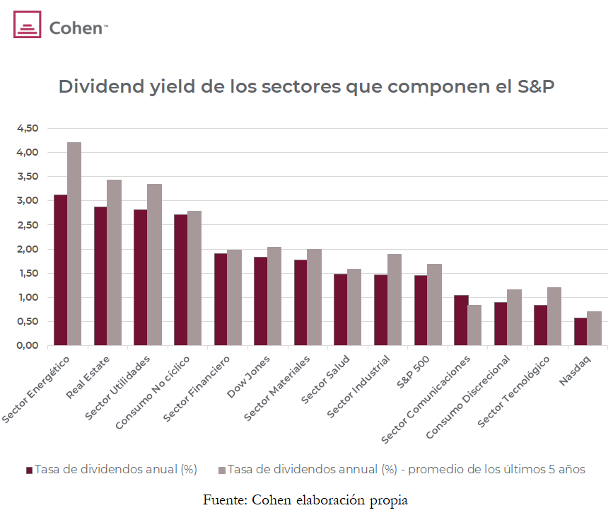 de Cedears momento de los dividendos Cohen Perspectivas